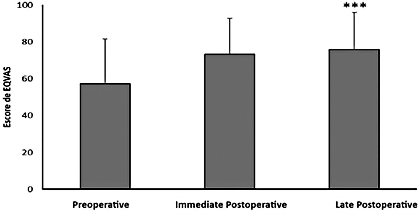 Bar graph showing EQVAS scores for three time points: preoperative, immediate postoperative, and late postoperative. Scores are 60, 70, and 85 respectively, with late postoperative showing significant improvement as indicated by asterisks.