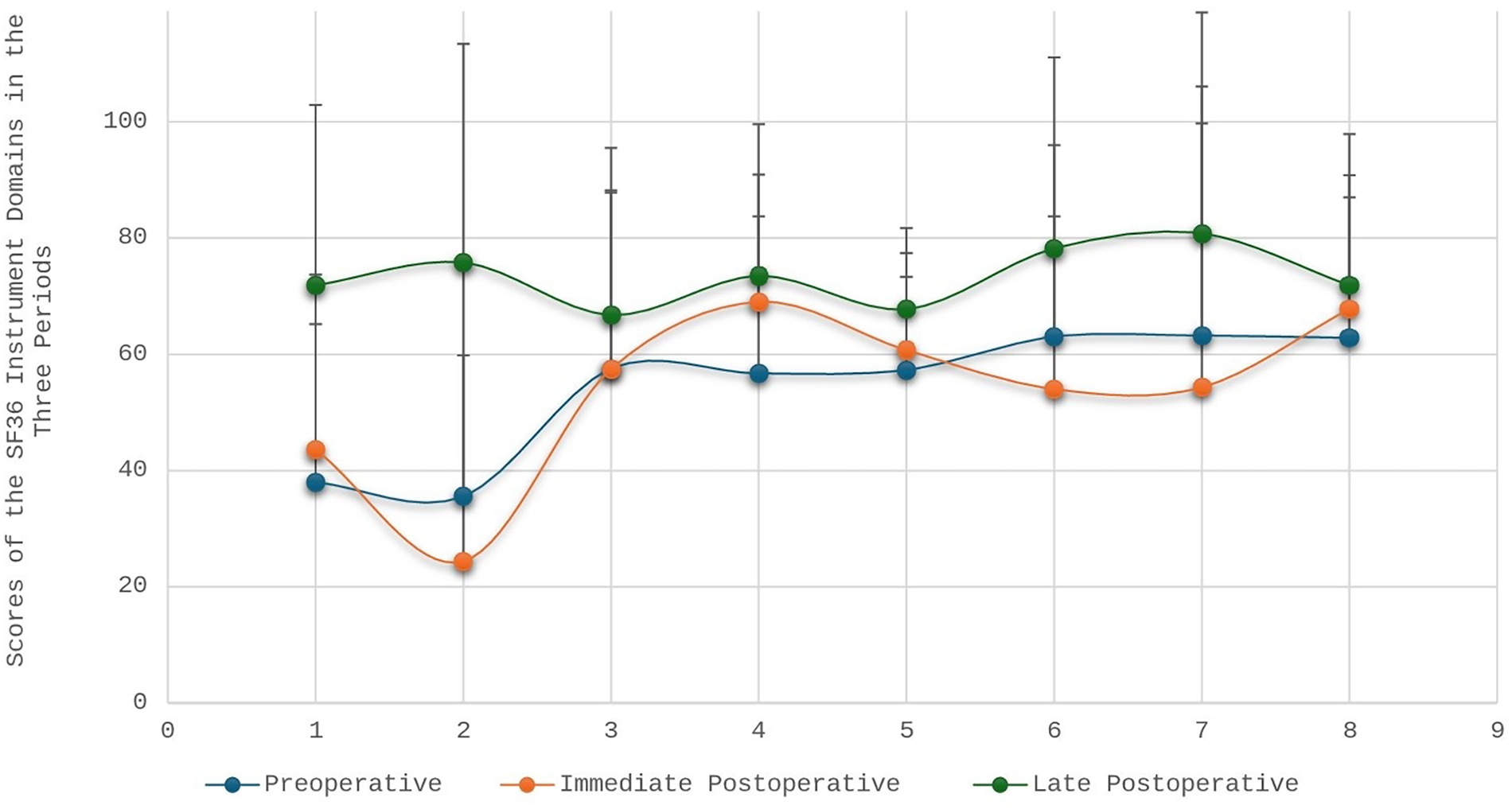 Line graph showing SF36 instrument domain scores over three periods: preoperative (blue), immediate postoperative (orange), and late postoperative (green). Scores are plotted over time with visible error bars.