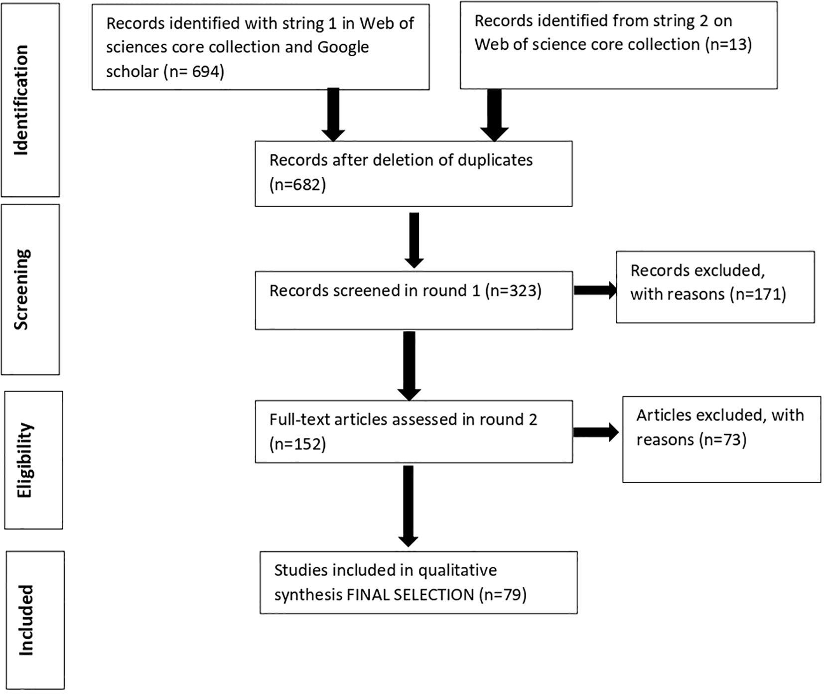 Flowchart depicting the identification and screening process for study selection. Initial records total 707 from two search strategies. Post-duplicate deletion, 682 records remain. Screening in round one results in 323 records, with 171 excluded. Round two assesses 152 full-text articles, excluding 84. Final selection includes 68 studies in qualitative synthesis.