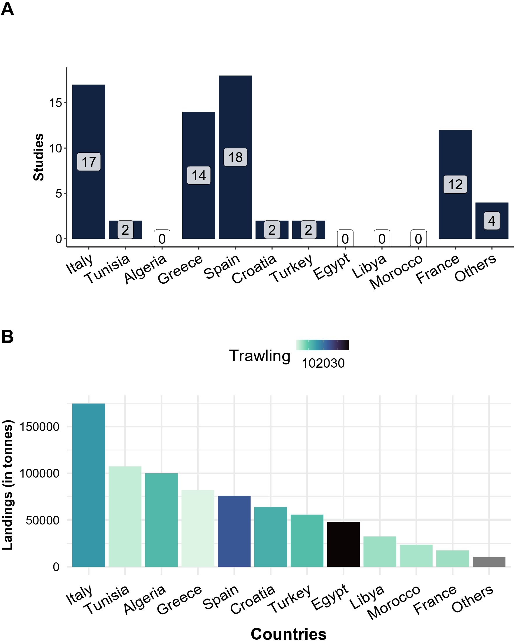 Bar charts showing two sets of data. Chart A presents the number of studies conducted in various countries, with Spain (18) and Italy (17) having the highest numbers. Chart B illustrates fish landings in tonnes by country, with Italy having the highest landings at over 150,000 tonnes. Both charts include a color gradient indicating trawling levels from 10 to 30.