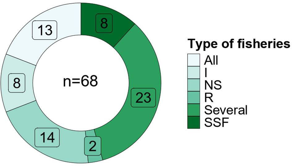 Donut chart showing the distribution of 68 fisheries by type. Segments represent: All (13), I (8), NS (8), R (14), Several (2), SSF (23). Dark to light shades indicate different types.