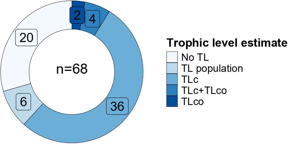 Donut chart titled “Trophic level estimate” showing a sample size of sixty-eight. Segments are color-coded: “No TL” (lightest, twenty), “TL population” (light blue, six), “TLc” (medium blue, thirty-six), “TLc+TLco” (darker blue, four), and “TLco” (darkest blue, two). Legend on the right clarifies colors.