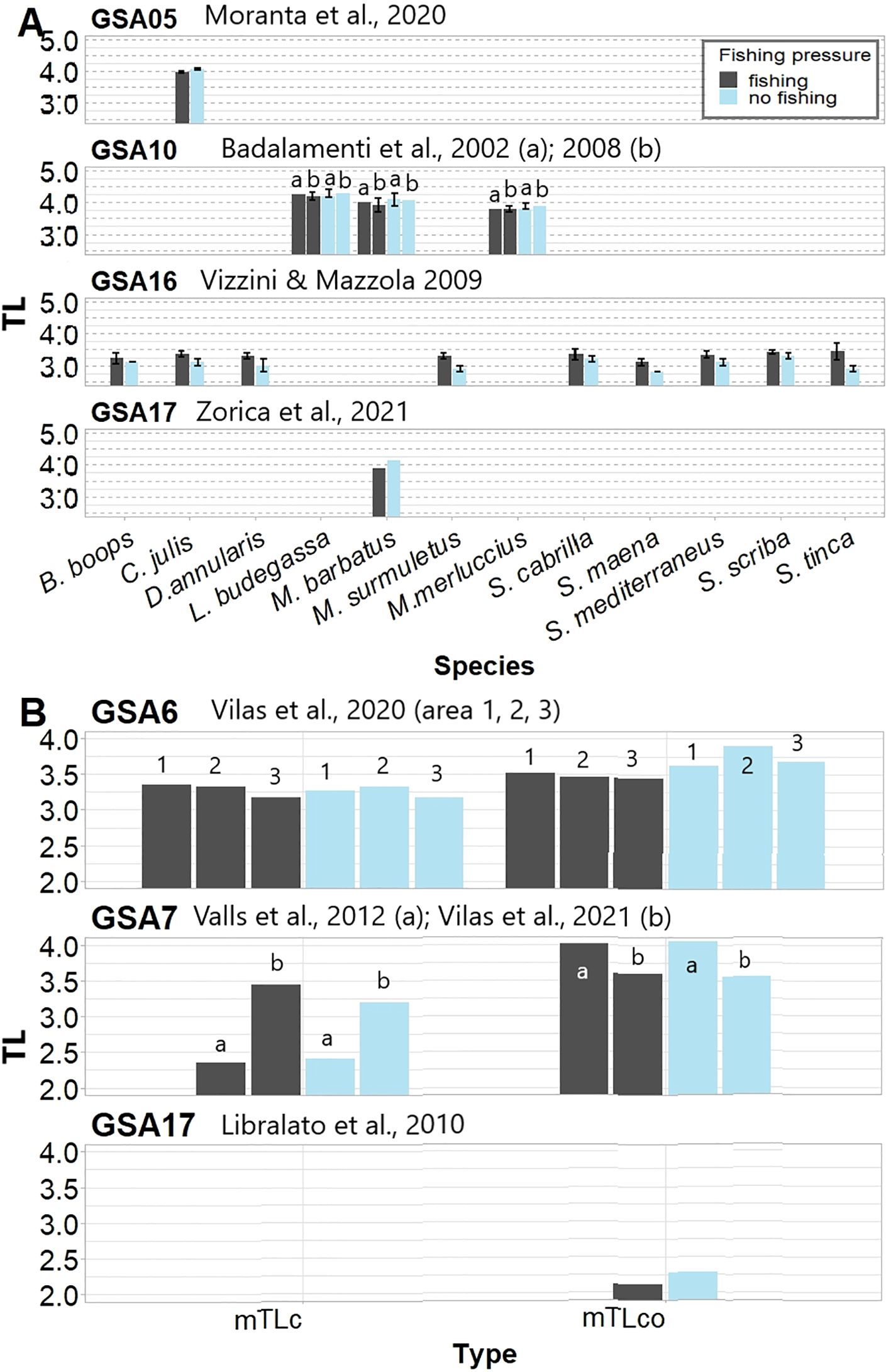 Bar charts comparing trophic levels (TL) under fishing and no fishing scenarios in different geographic subareas (GSA). Chart A presents species-specific TL data from studies by Moranta et al. (2020), Badalamenti et al. (2002, 2008), Vizzini & Mazzola (2009), and Zorica et al. (2021). Chart B displays TL types across areas from studies by Vilas et al. (2020), Valls et al. (2012), Vilas et al. (2021), and Libralato et al. (2010). Bars are color-coded: dark gray for fishing and light blue for no fishing.