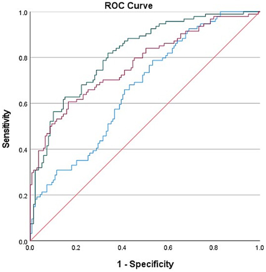 ROC Curve graph showing three curves in different colors, illustrating the trade-off between sensitivity and 1-specificity. The y-axis represents sensitivity, while the x-axis represents 1-specificity. The red diagonal line indicates no discrimination, serving as a baseline comparison for the curves.