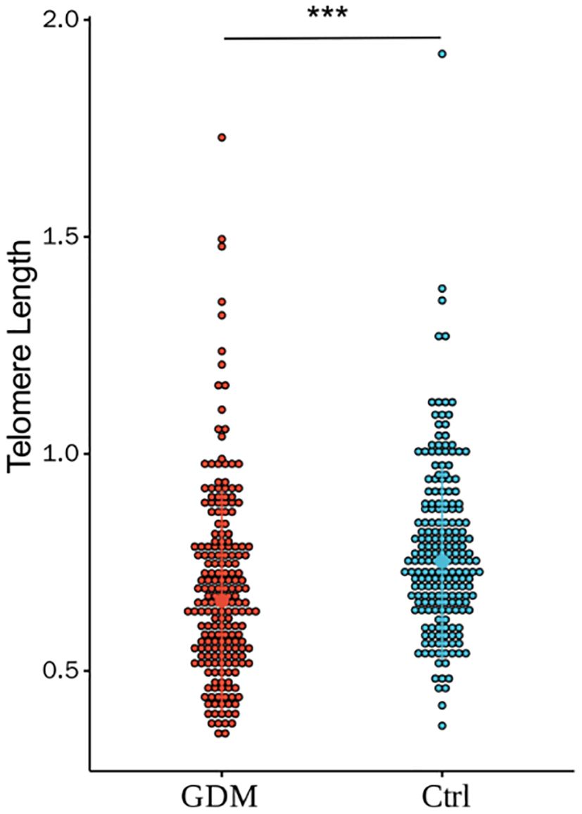 Frontiers | Decreased telomerase activity and shortened