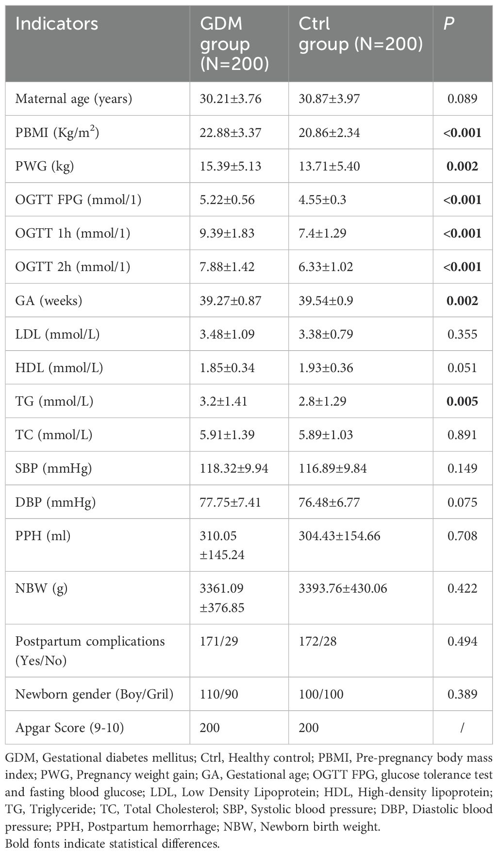 Frontiers | Decreased telomerase activity and shortened