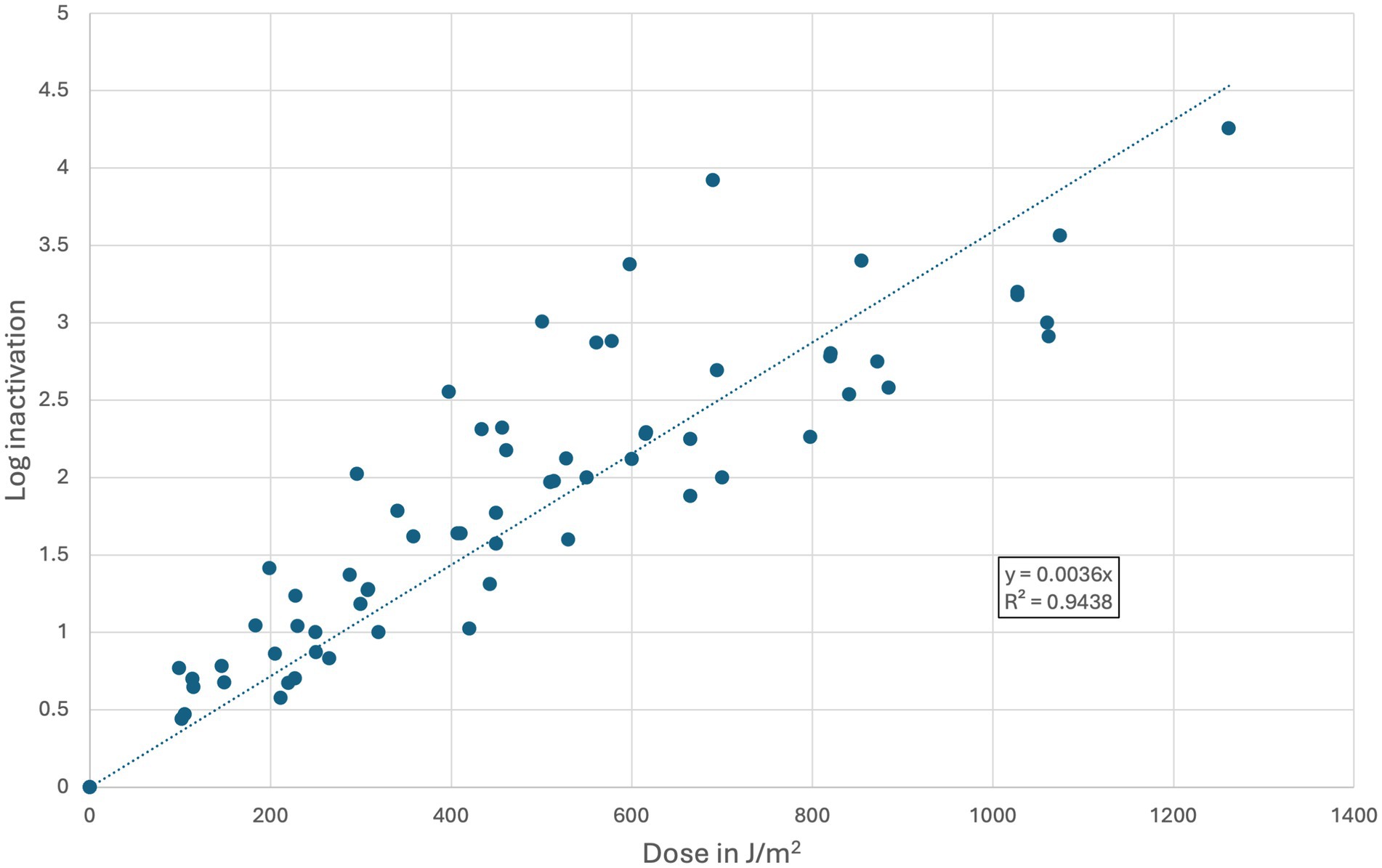 Scatter plot showing the relationship between dose in joules per square meter and log inactivation. Data points are scattered around a line with an equation y = 0.0036x, and the R-squared value is 0.9438, indicating a strong positive correlation.