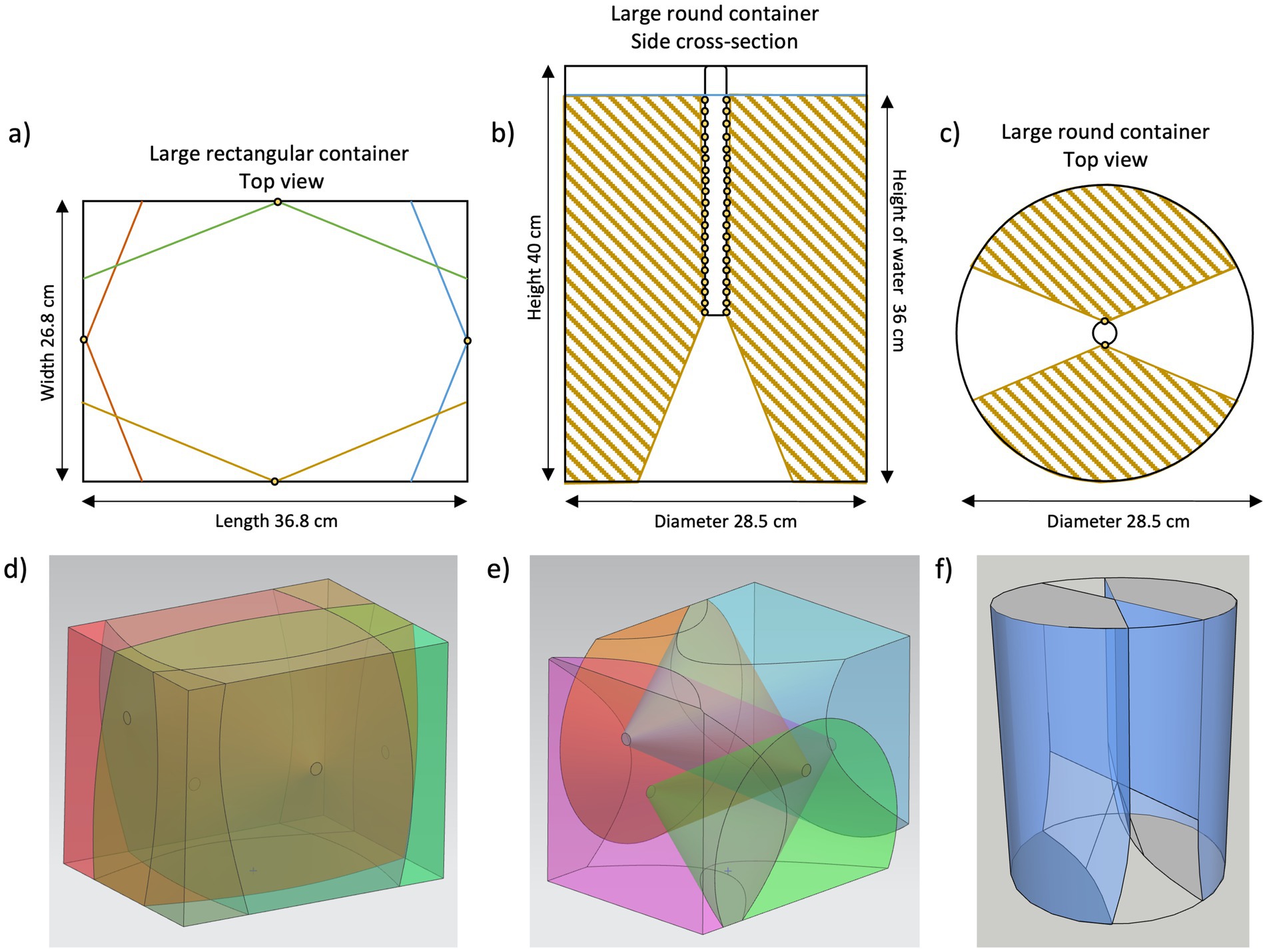Diagrams and 3D renderings of containers depict various shapes. a) Top view of a large rectangular container with dimensions labeled as length 36.8 centimeters and width 26.8 centimeters, showing the light dispersion of each LED via intersecting lines. b) Side cross-section of a large round container, with diameter 28.5 centimeters and height 40 centimeters, containing a liquid with highlighted water level at 36 centimeters and showing the light dispersion of the LEDs via shaded sections. c) Top view of the round container with diameter 28.5 centimeters, displaying symmetrical shaded sections. d) 3D rendering of a transparent rectangular container showing the light dispersion of each LED e) 3D rendering of a transparent rectangular container showing the light dispersion of each LED but with a smaller angle to show-case the light cone. f) 3D rendering of a large transparent round container showing the light dispersion of each LED.