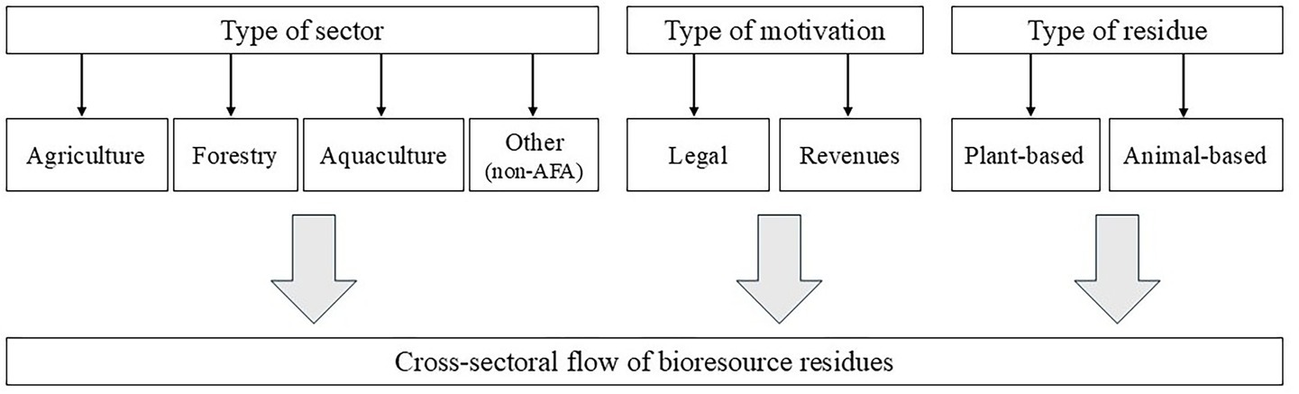 Flowchart depicting the cross-sectoral flow of bioresource residues. It is categorized by type of sector, motivation, and residue. Sectors include agriculture, forestry, aquaculture, and other (non-AFA). Motivations are legal and revenues, while residues are plant-based and animal-based, leading to cross-sectoral flow.