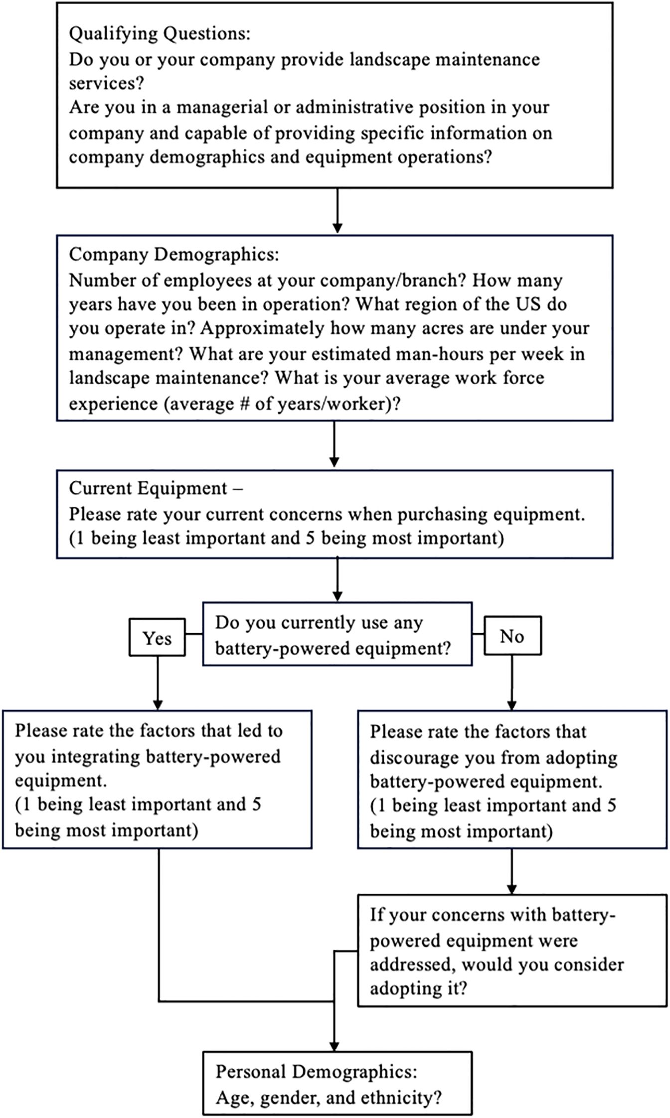 Flowchart detailing questions about landscape maintenance services. It progresses from qualifying questions to company demographics, concerns about equipment, use of battery-powered equipment, and personal demographics. Choices include whether the company uses battery-powered equipment, with prompts to rate factors affecting their adoption or discouragement of such equipment. Ends with personal demographic questions.