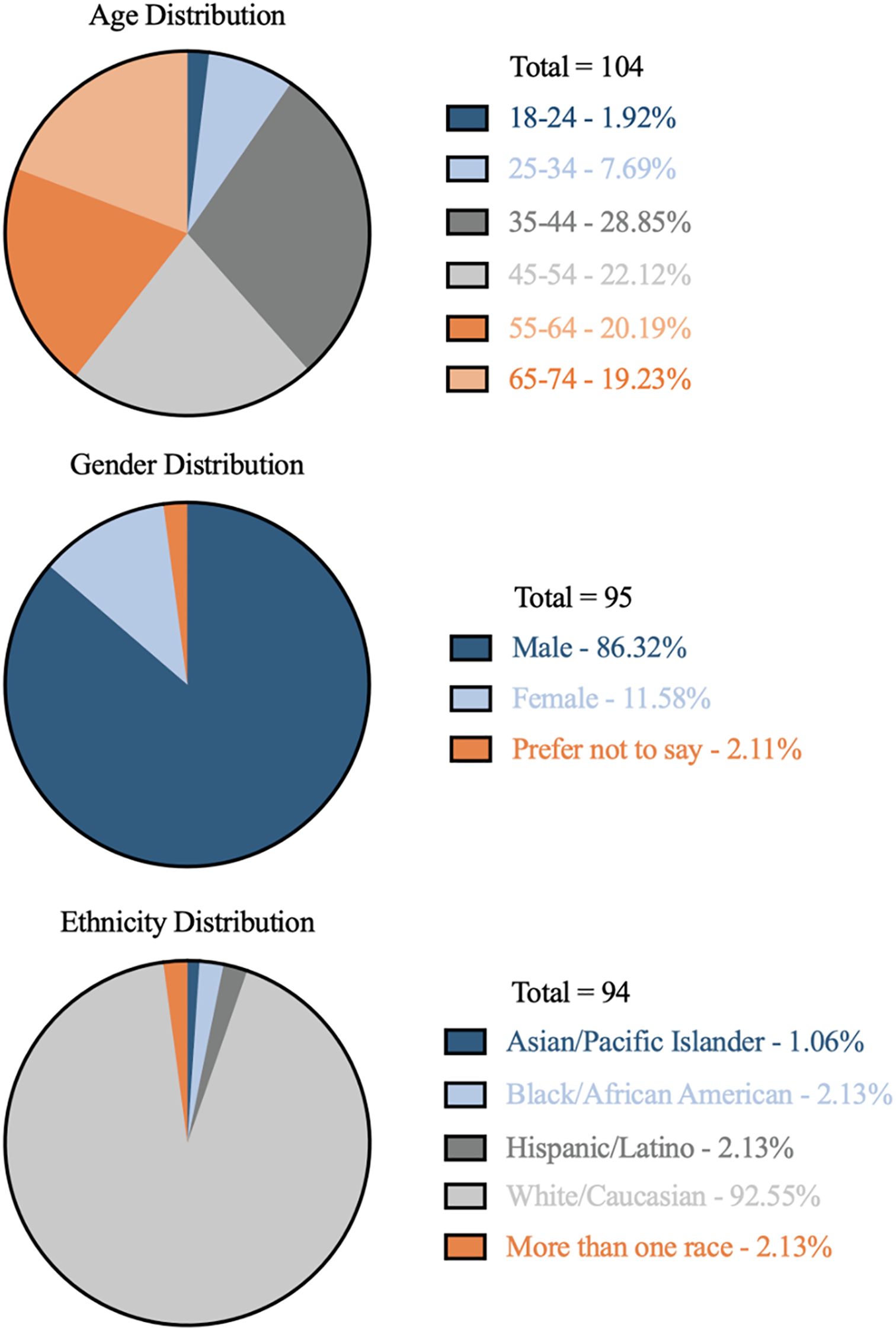 Three pie charts displaying distributions. Age Distribution: largest group 35-44 years at 28.85%, smallest 18-24 at 1.92%. Gender Distribution: male 86.32%, female 11.58%. Ethnicity Distribution: predominantly White/Caucasian at 92.55%, other categories near 2%.