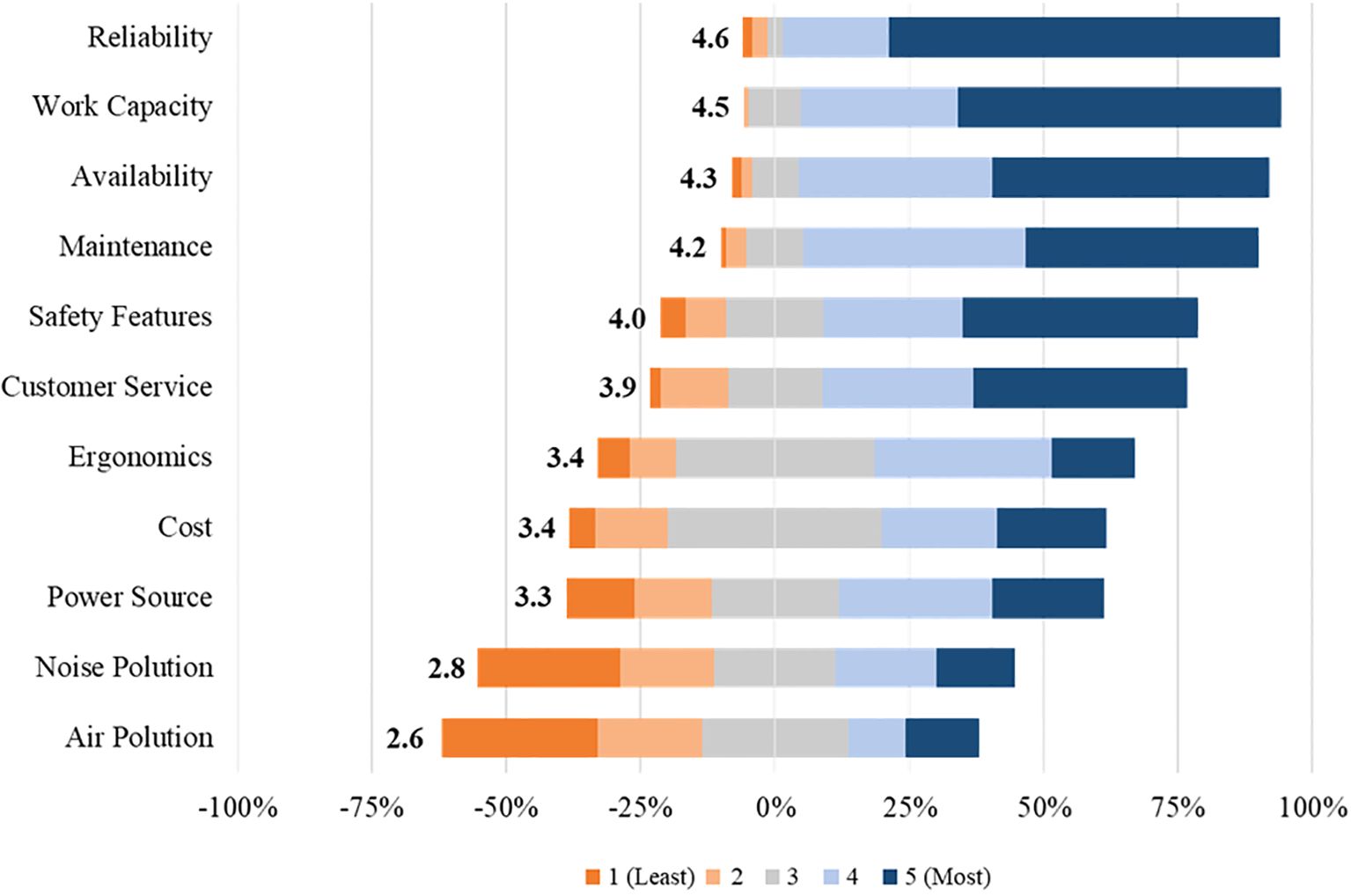 Horizontal bar chart comparing ratings from one to five across various categories. Reliability scores 4.6, highest among categories, while air pollution scores 2.6, the lowest. Categories include work capacity, availability, maintenance, safety features, customer service, ergonomics, cost, power source, noise pollution, and air pollution. A color gradient represents ratings from one (orange) to five (dark blue).