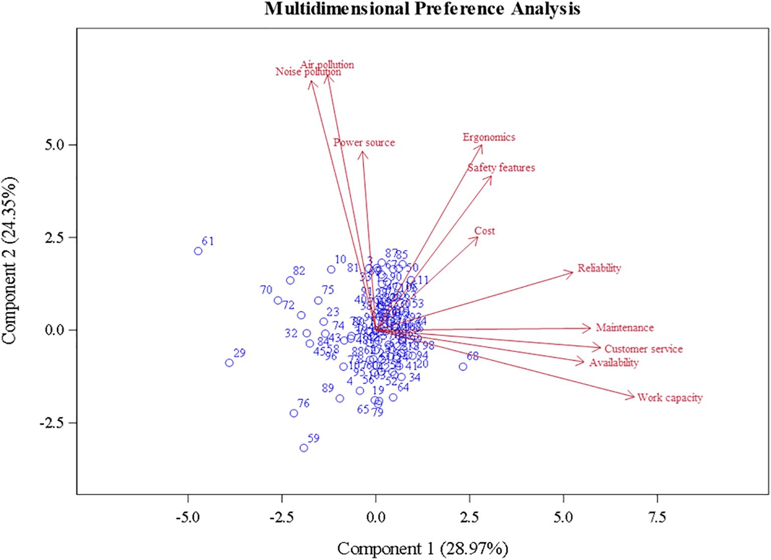 Scatter plot of a Multidimensional Preference Analysis showing data points and arrows indicating factors like air pollution, noise pollution, power source, ergonomics, safety features, cost, reliability, maintenance, customer service, availability, and work capacity. The x-axis is labeled Component 1 (28.97%) and the y-axis is labeled Component 2 (24.35%).