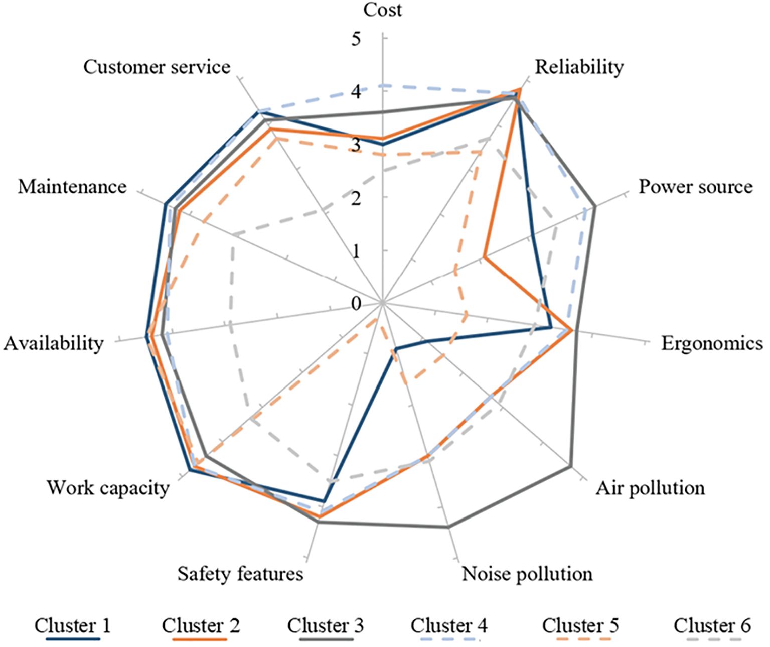 Radar chart displaying six clusters across ten categories: cost, reliability, power source, ergonomics, air pollution, noise pollution, safety features, work capacity, availability, maintenance, and customer service. Clusters depicted with different colored lines: solid blue (Cluster 1), dashed orange (Cluster 2), and dashed gray (Cluster 6). Each axis is rated from zero to five.