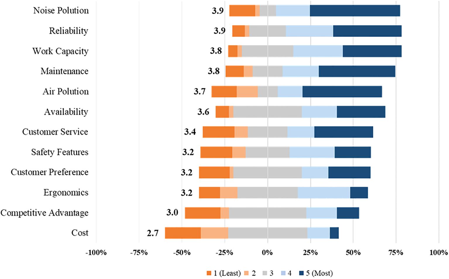 Bar chart showing various factors ranked by importance on a scale from 1 to 5. Noise Pollution and Reliability rank highest at 3.9, while Cost is lowest at 2.7. The chart uses shades of orange and blue to indicate rankings from least to most important.