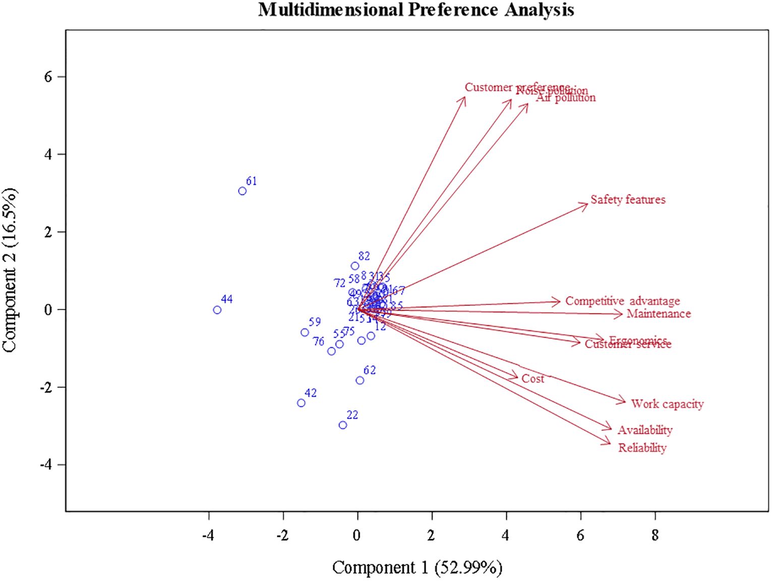 Scatter plot titled “Multidimensional Preference Analysis” displaying two components. Component 1 explains 52.99 percent and Component 2 explains 16.5 percent of the variance. Blue circles represent data points labeled with numbers. Red arrows point from the center to various attributes like “Customer preference,” “Safety features,” “Cost,” “Reliability,” and others, indicating their association with the components.