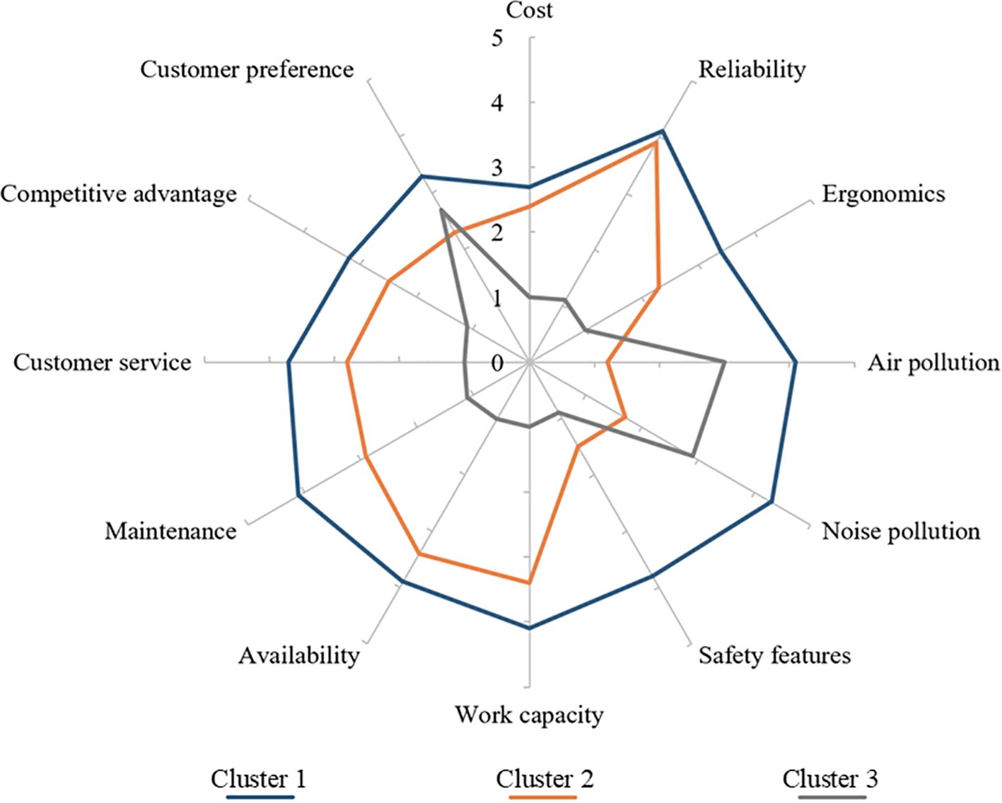 Radar chart comparing three clusters across various factors like cost, reliability, ergonomics, and environmental impacts. Cluster 1 scores highest in most areas except customer service and noise pollution. Cluster 2 excels in customer service and ergonomics. Cluster 3 shows moderate scores, performing best in ergonomics. Each axis is rated from zero to five.