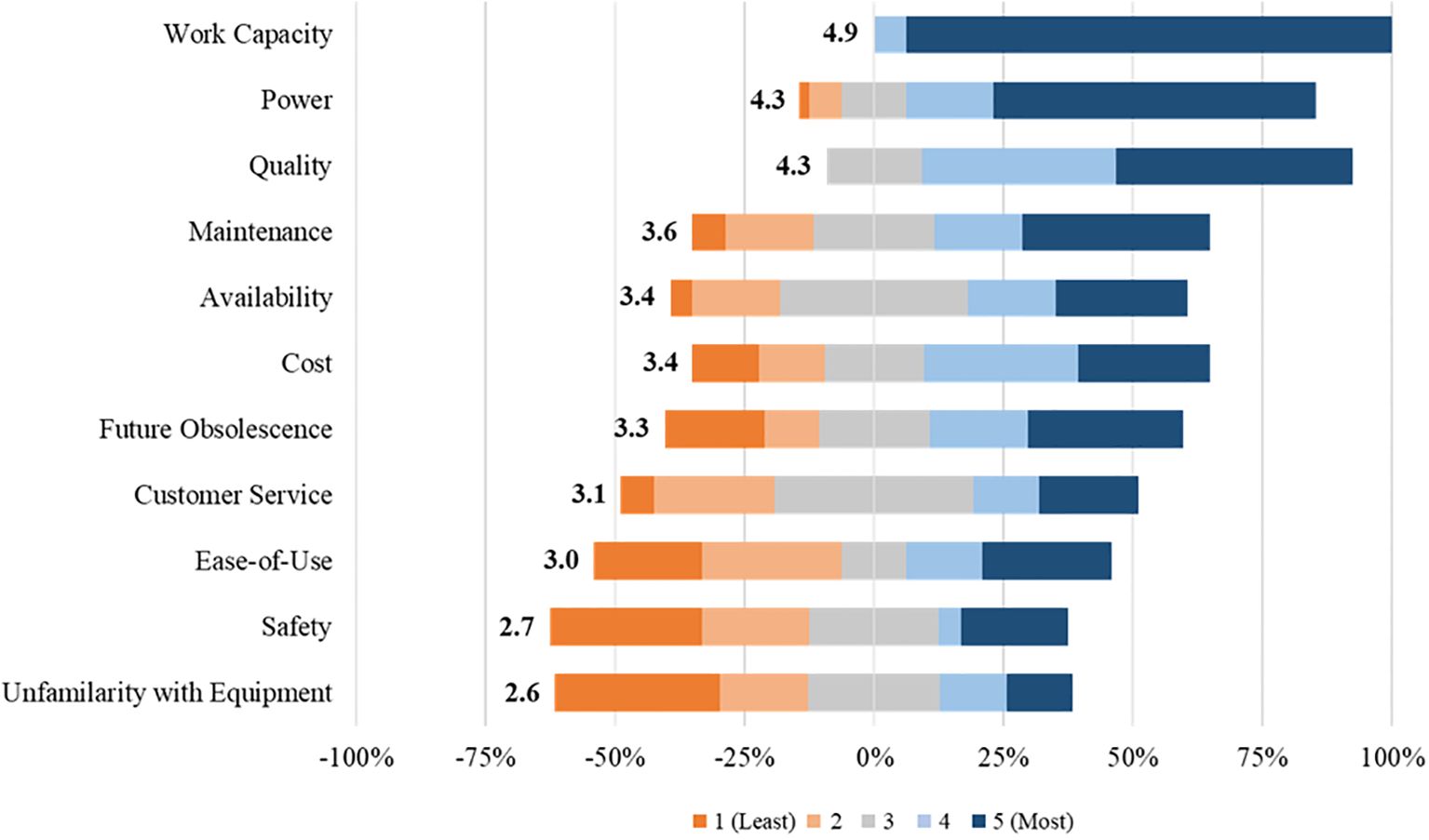 Bar chart illustrating various factors rated from 1 (least) to 5 (most). Work Capacity scores highest at 4.9, while Unfamiliarity with Equipment scores lowest at 2.6. Other factors include Power, Quality, and Safety, with varying middle values and color-coded segments.
