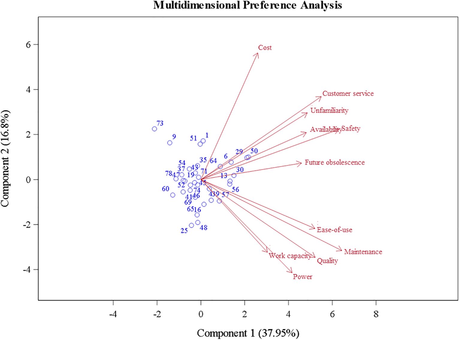 Scatter plot titled “Multidimensional Preference Analysis” showing Component 1 (37.95%) and Component 2 (16.8%). Data points numbered 1 to 78 cluster around the origin. Red arrows indicate factors like cost, customer service, and quality, demonstrating their influence on preference dimensions.