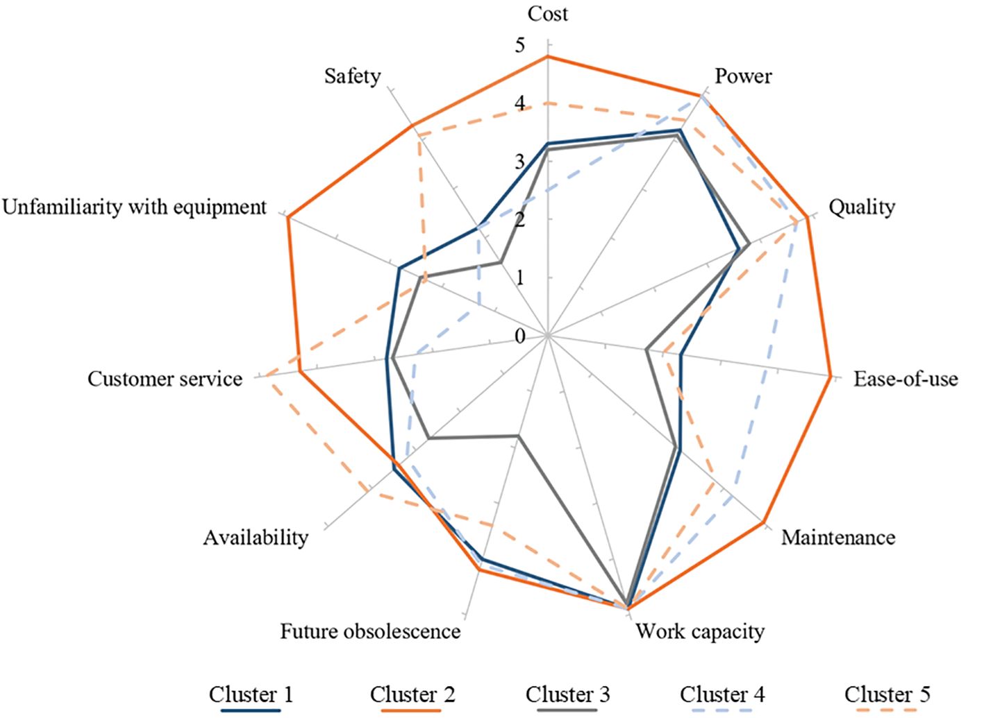 Radar chart comparing five clusters across twelve criteria: cost, power, quality, ease-of-use, maintenance, work capacity, future obsolescence, availability, customer service, unfamiliarity with equipment, safety, and cost. Each cluster is represented by a colored line: Cluster 1 (blue), Cluster 2 (dark blue), Cluster 3 (gray), Cluster 4 (dashed light blue), and Cluster 5 (dashed orange).