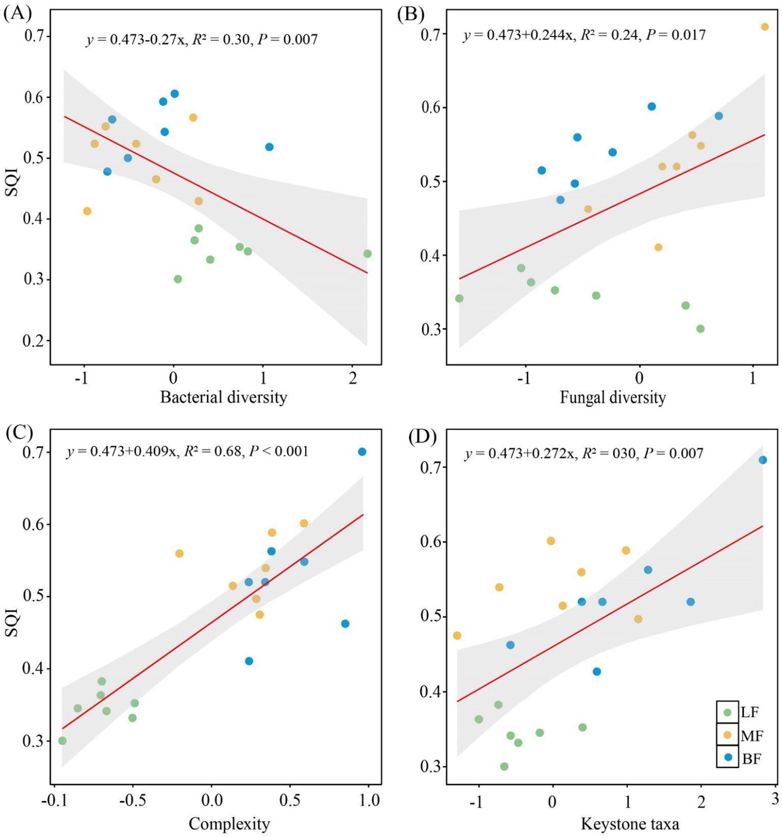 Scatter plots illustrating relationships with Soil Quality Index (SQI). (A) Negative correlation with bacterial diversity. (B) Positive correlation with fungal diversity. (C) Strong positive correlation with complexity. (D) Positive correlation with keystone taxa. Data points are color-coded for LF, MF, and BF. Each plot features a trend line with a shaded confidence interval.