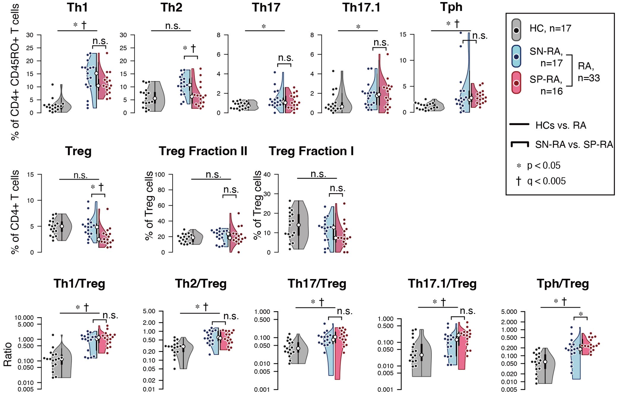 Violin plots comparing the percentages of various T cell subtypes and ratios across three groups: healthy controls (HC), synovial fluid rheumatoid arthritis (SN-RA), and synovial tissue rheumatoid arthritis (SP-RA). Each plot shows differences in CD4+ CD45RO+ T cells, Treg cells, and their respective fractions, with significance levels indicated by asterisks. The legend denotes colors for each group and statistical significance markers, where * indicates p<0.05 and †indicates q<0.005. The results highlight differences in immune cell distributions among the groups.