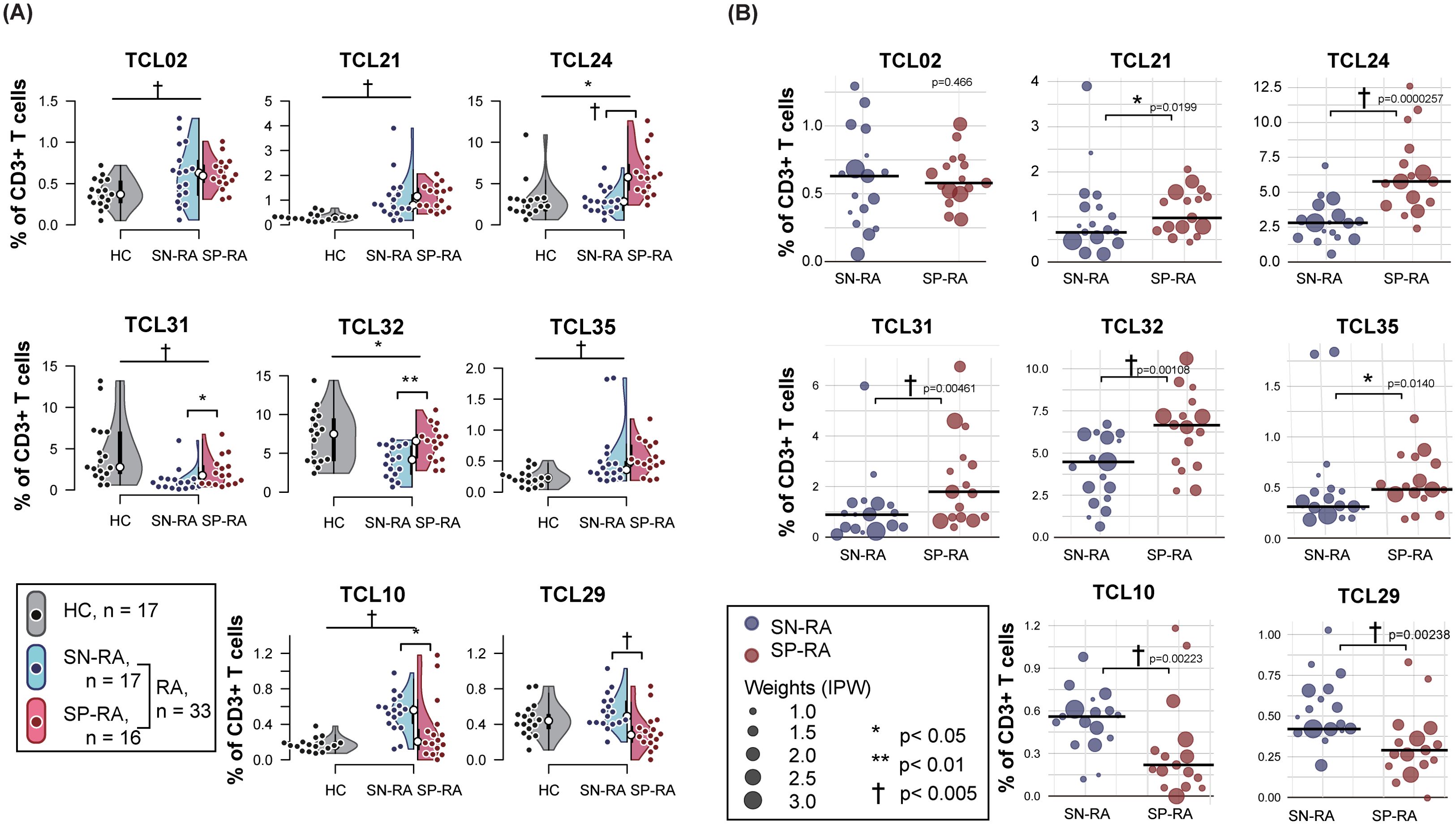 Panel A shows violin plots and scatter plots depicting the percentage of CD3+ T cells for TCL02, TCL21, TCL24, TCL31, TCL32, TCL35, TCL10, and TCL29 across three groups: healthy controls (HC), seronegative rheumatoid arthritis (SN-RA), and seropositive rheumatoid arthritis (SP-RA). Panel B illustrates weighted scatter plots for TCL02, TCL21, TCL24, TCL31, TCL32, TCL35, TCL10, and TCL29 comparing SN-RA and SP-RA. Statistical significance is indicated by asterisks and symbols. A legend explains data points and significance levels for panels A and B.