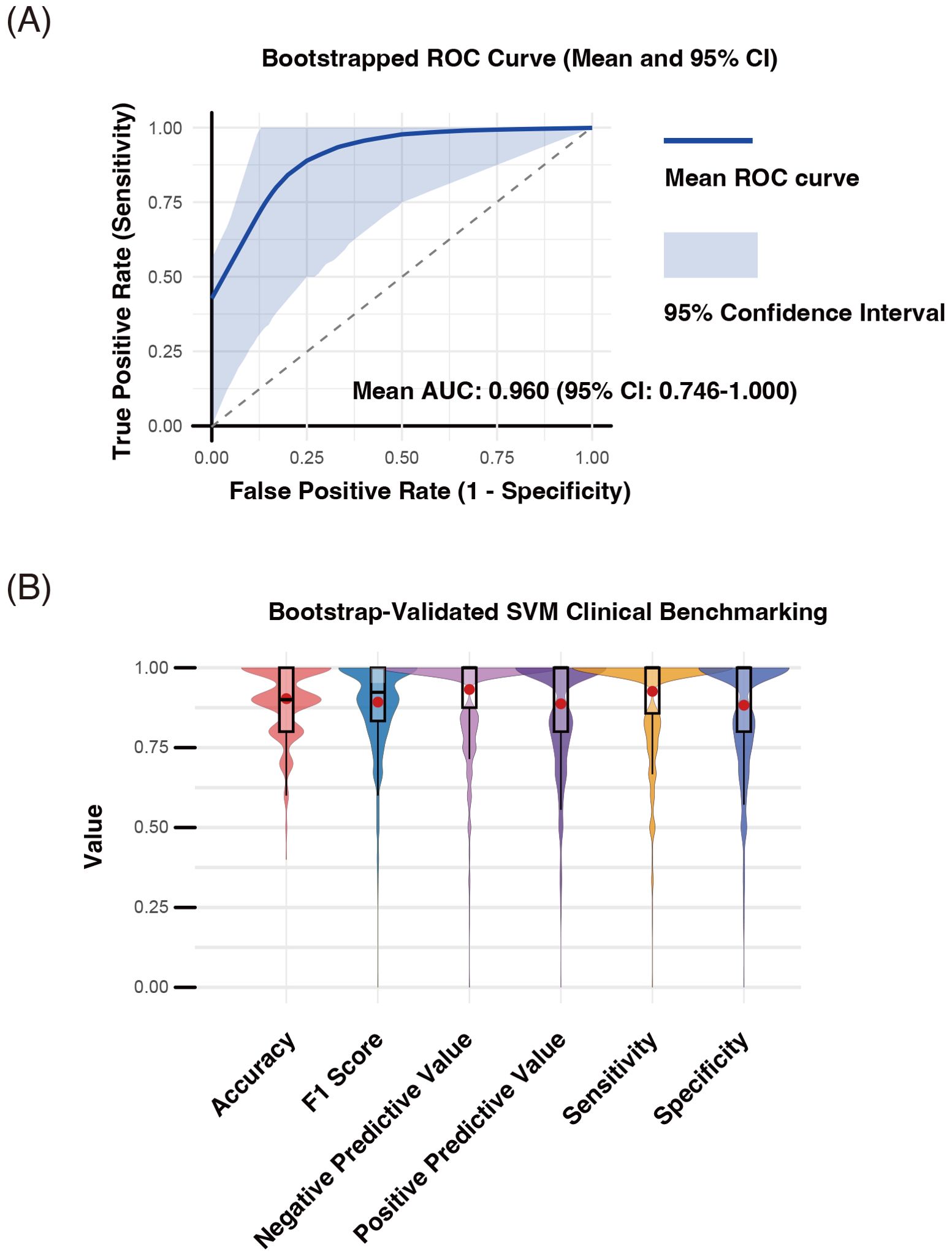 (A) A bootstrapped ROC curve graph showing mean sensitivity versus false positive rate with a mean AUC of 0.960 and a 95% confidence interval ranging from 0.746 to 1.000. (B) A violin plot displaying metrics for bootstrap-validated SVM clinical benchmarking, including accuracy, F1 score, negative and positive predictive value, sensitivity, and specificity. Each violin plot shows distribution, median, and interquartile range.