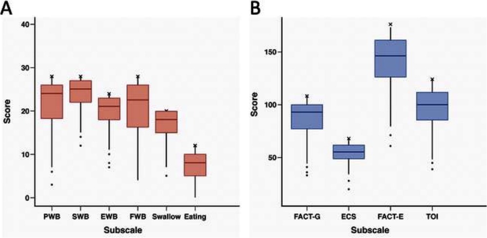 Two box plot charts labeled A and B compare scores across subscales. Chart A displays six subscales: PWB, SWB, EWB, FWB, Swallow, and Eating, with scores mostly between 10 and 30. Chart B shows subscales FACT-G, ECS, FACT-E, and TOI, with scores primarily between 50 and 150.
