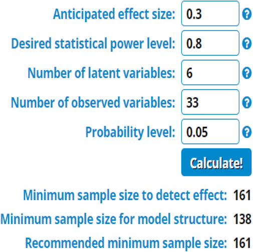 Inputs and results for a statistical analysis: Anticipated effect size of zero point three, desired statistical power level of zero point eight, six latent variables, thirty-three observed variables, and a probability level of zero point zero five. Calculated sample sizes: minimum to detect effect is 161, minimum for model structure is 138, and recommended minimum is 161.