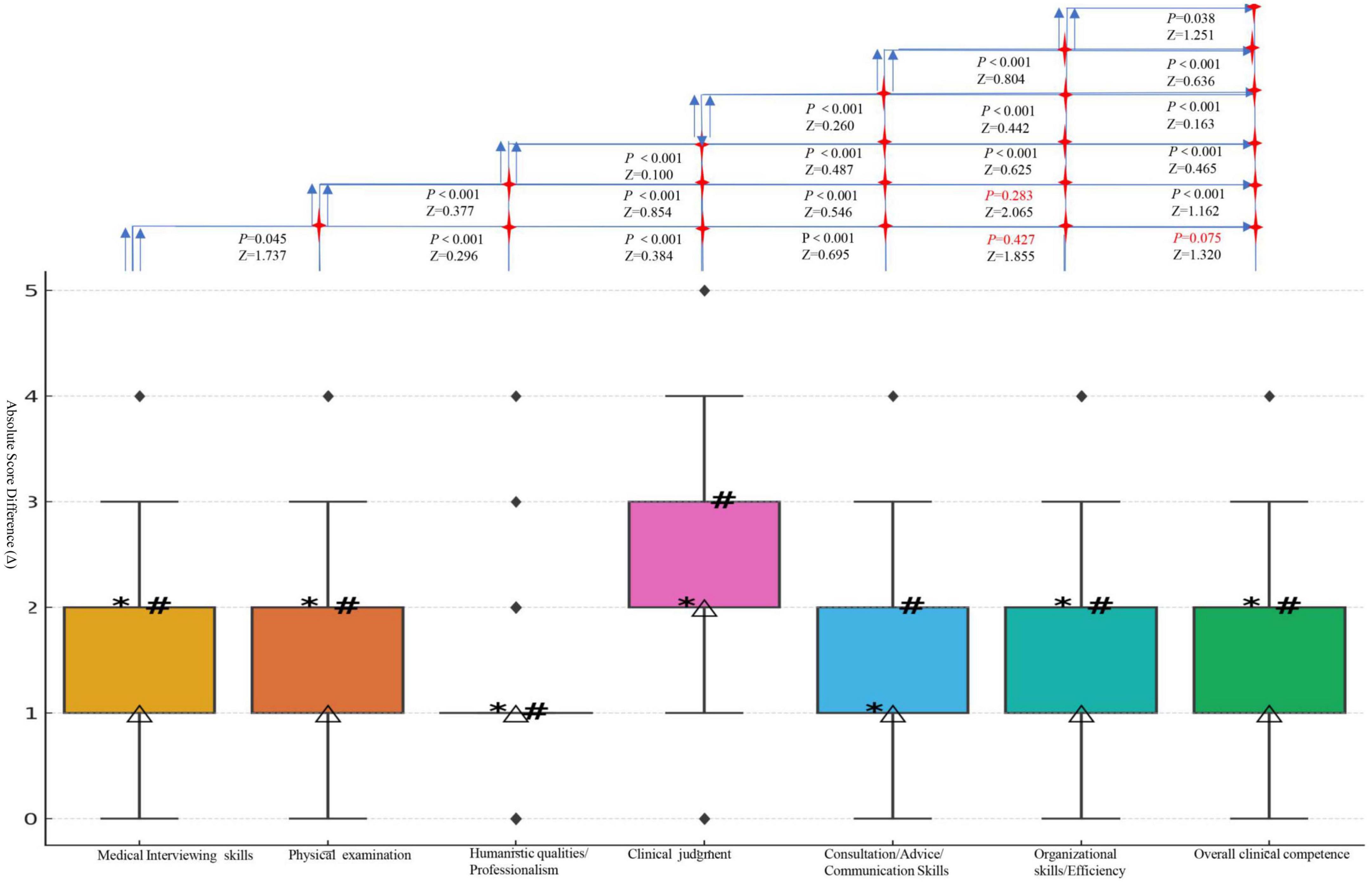 Box plot comparing various clinical skills: medical interviewing skills, physical examination, humanistic qualities/professionalism, clinical judgment, consultation/advice/communication skills, organizational skills/efficiency, and overall clinical competence. Each box represents median, quartiles, and range with annotations for statistical significance and z-scores above.