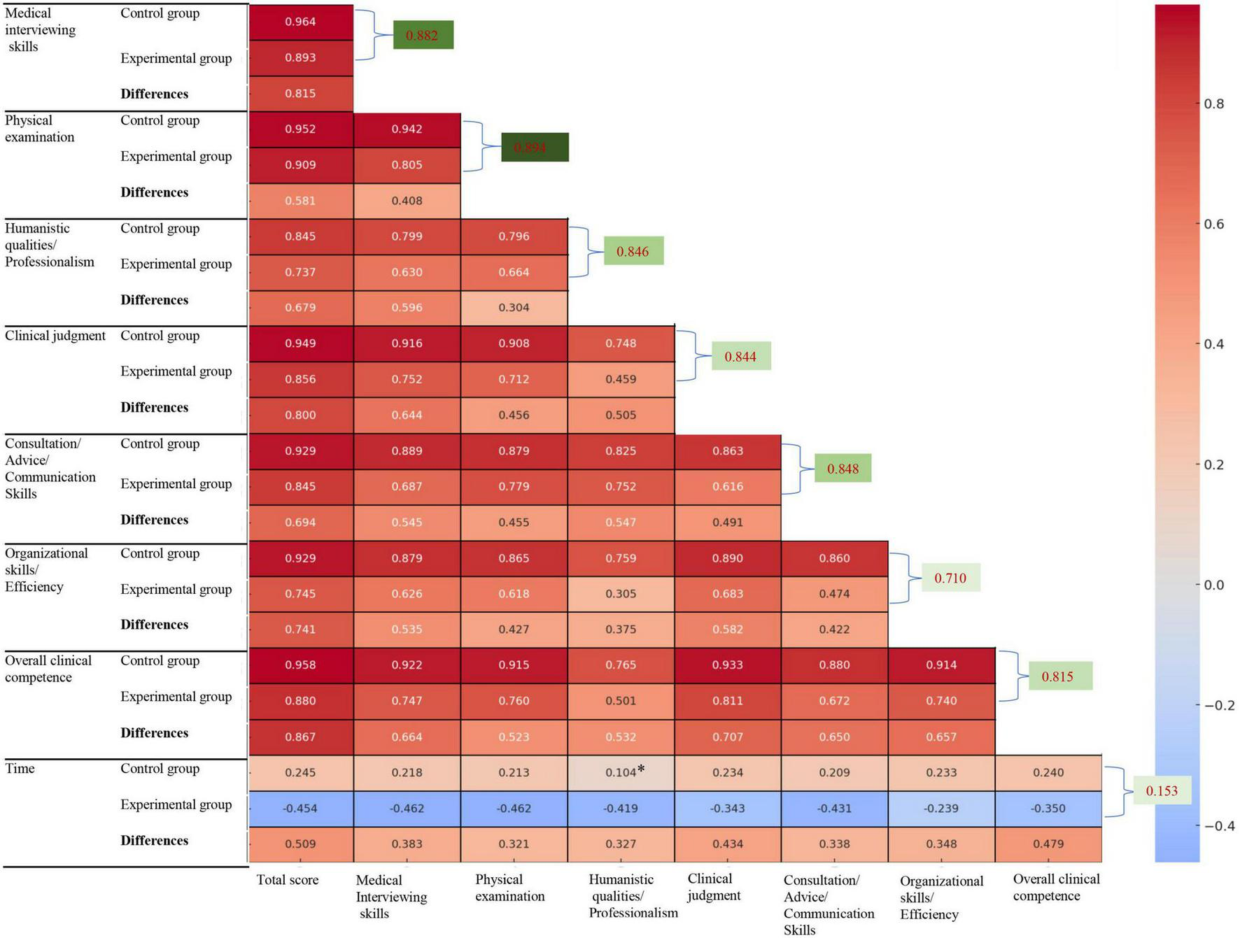 Heatmap comparing control and experimental groups across various clinical skills categories. Categories include medical interviewing, physical examination, professionalism, clinical judgment, communication skills, organizational efficiency, and overall competence. Color intensity indicates performance differences, with red for higher values and blue for lower. Numeric values show specific scores for control and experimental groups, highlighting differences in skills assessment. The right gradient bar indicates the scale from red (higher scores) to blue (lower scores). Some cells are marked with significant differences in green, showing where experimental groups performed notably better.