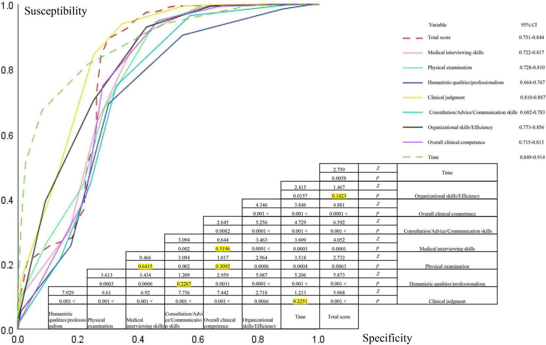 ROC curve graph showing susceptibility versus specificity for various clinical skills. Different colored lines represent skills like medical interviewing, physical examination, and clinical judgment. A table below includes p-values and confidence intervals for each skill. Annotations list variables with corresponding colors and confidence intervals, ranging from 0.715 to 0.914.