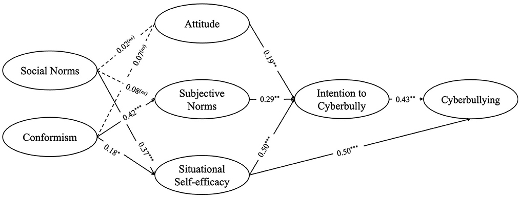 Diagram showing relationships impacting cyberbullying. Social norms influence subjective norms, attitude, and situational self-efficacy. Subjective norms and situational self-efficacy affect the intention to cyberbully, leading to cyberbullying. Path coefficients indicate strength and significance of relationships: subjective norms to intention (0.29), situational self-efficacy to intention (0.50), intention to cyberbullying (0.43).