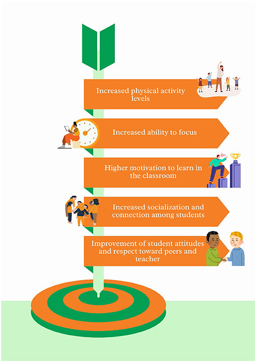 Illustration of a vertical arrow showing benefits of movement integration. From top to bottom: increased physical activity, ability to focus, motivation to learn, socialization among students, and improvement of attitudes and respect towards peers and teachers. Each benefit has a relevant icon.