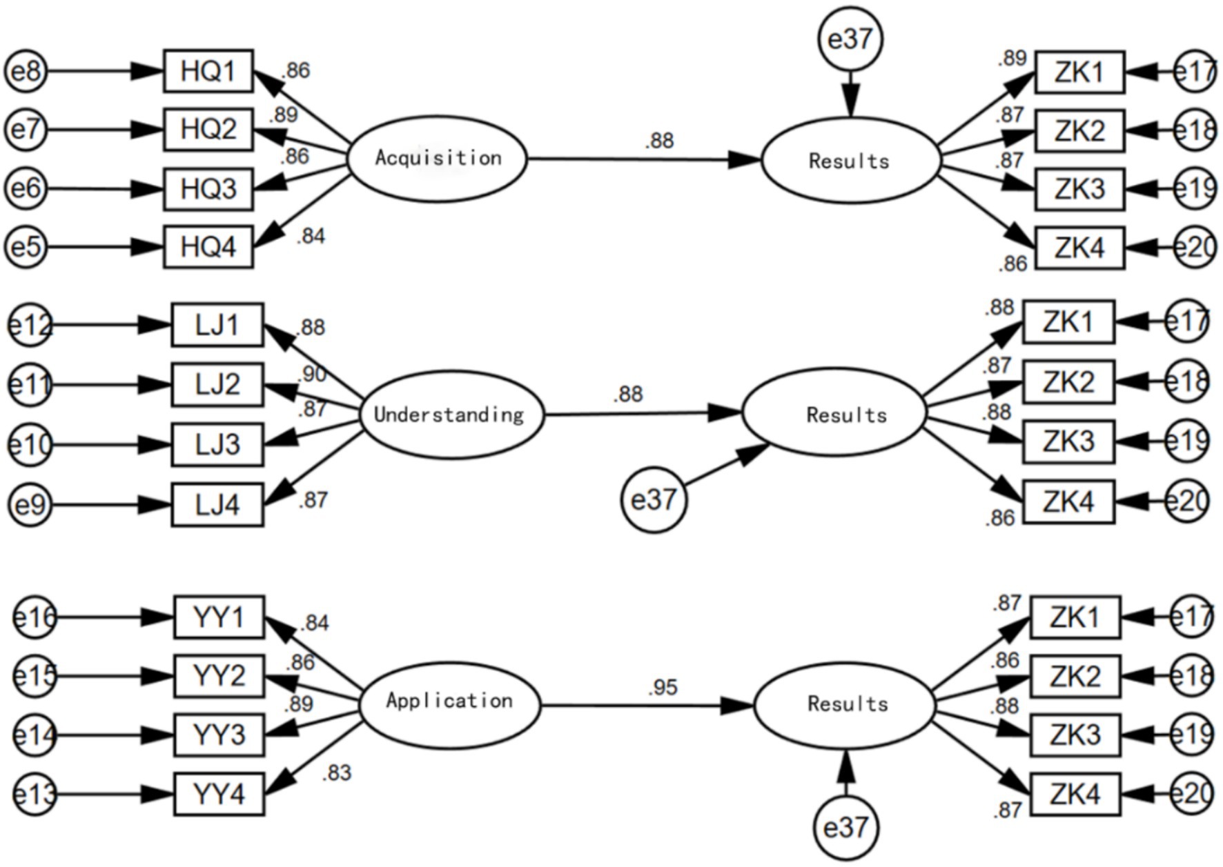 A path analysis diagram showing three main processes: Acquisition, Understanding, and Application, each leading to Results. Acquisition includes HQ1 to HQ4 with loadings of 0.86 to 0.84. Understanding includes LJ1 to LJ4 with loadings of 0.88 to 0.87. Application includes YY1 to YY4 with loadings of 0.84 to 0.83. All lead to Results with loadings of 0.88 to 0.95, linking to outcomes ZK1 to ZK4 with loadings from 0.86 to 0.89. Error terms (e8, e7, etc.) are shown throughout.