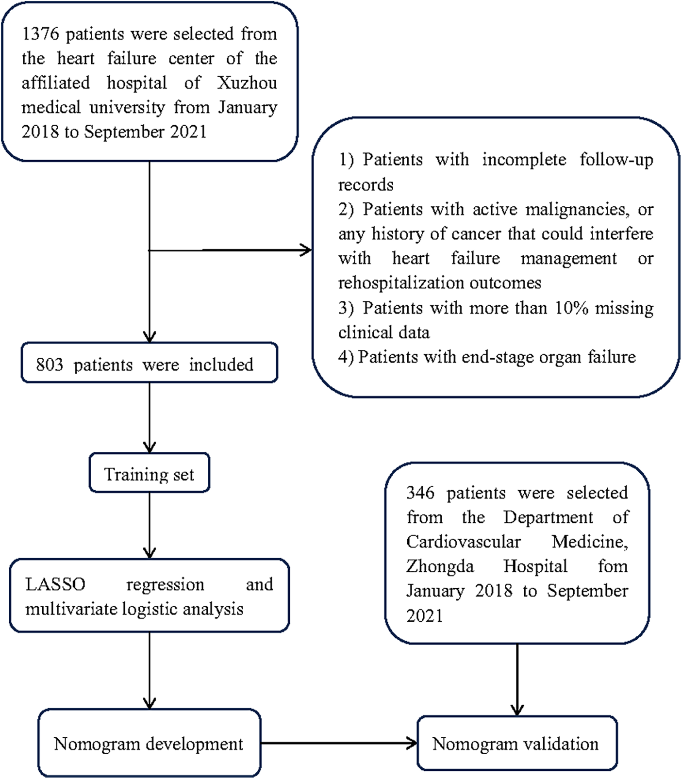 Flowchart illustrating the selection and analysis process for a study. Initially, 1,376 patients were selected from the Xuzhou Medical University heart failure center (Jan 2018–Sep 2021). Exclusion criteria included incomplete follow-up records, active malignancies, missing data, and end-stage organ failure. The final sample of 803 patients formed the training set for LASSO regression and multivariate logistic analysis, leading to nomogram development. Additionally, 346 patients from Zhongda Hospital were included for nomogram validation.