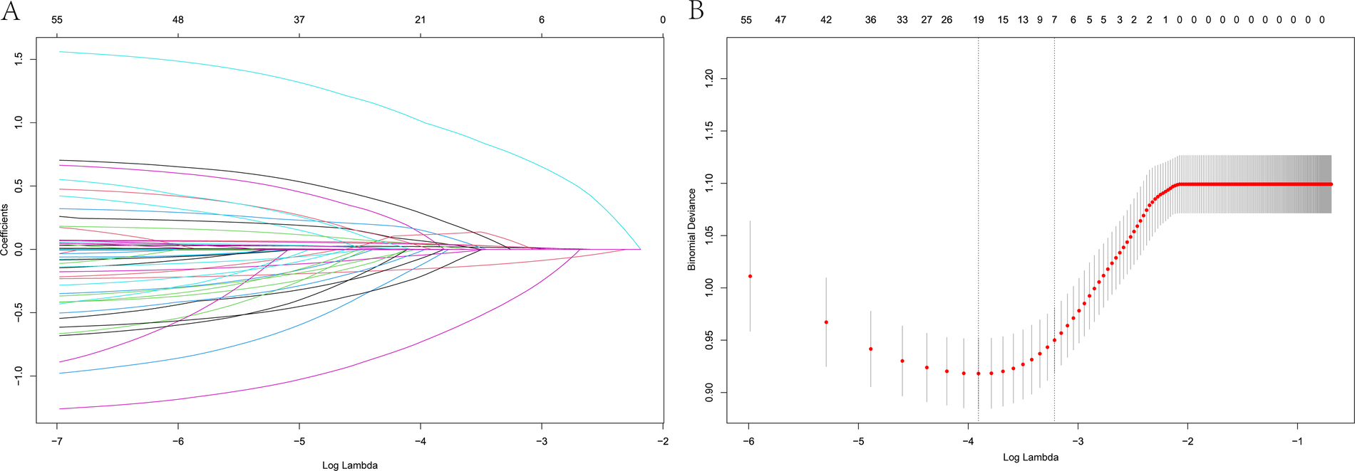 Graph A displays coefficients plotted against log (lambda), showing various curves diverging from zero as lambda decreases, indicating the effect of regularization. Graph B depicts binomial deviance versus log (lambda), with a red line marking the model fit, illustrating the deviance reduction as lambda decreases.