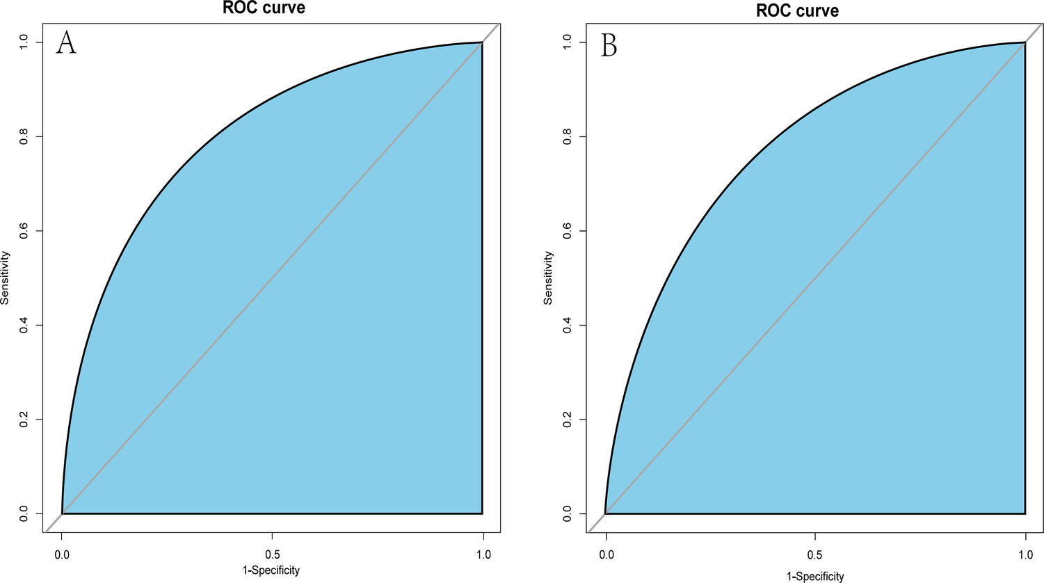 Two ROC curves, labeled (A,B), show sensitivity vs. 1-specificity. Both curves are shaded in blue and form an arc above the diagonal reference line, indicating good model performance with high sensitivity and specificity.