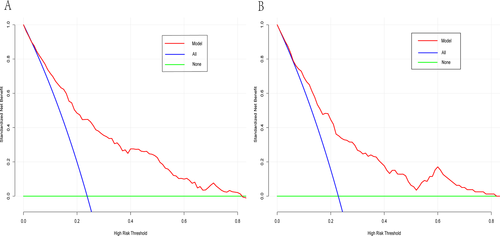 Two graphs labeled (A,B) display standardized net benefit versus high-risk threshold. Both graphs feature three lines: the red line for the model, blue for all, and green for none. The model line shows fluctuating net benefit, while the all and none lines are more linear, with all decreasing steeply. A legend identifies the lines.