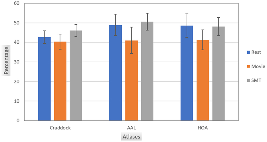 Bar chart showing percentages for three different atlases: Craddock, AAL, and HOA. Each atlas has three bars representing Rest (blue), Movie (orange), and SMT (gray). All bars range between approximately 35% to 50%, with error bars indicating variability.