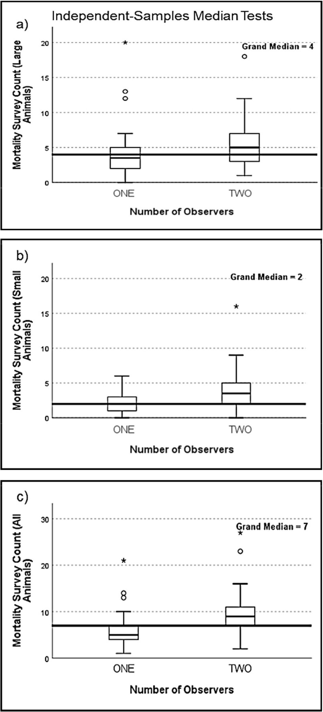 Panel (a) displays box plots comparing mortality counts of large animals with two observer scenarios, indicating a grand median of 4. Panel (b) presents mortality counts for small animals, with a lower grand median of 2, showing notable variance between one and two observers. Panel (c) illustrates overall mortality counts for all animals, revealing a grand median of 7 and similar trends in observer counts. Each panel includes outliers marked with asterisks, highlighting significant data points within the observed distributions.