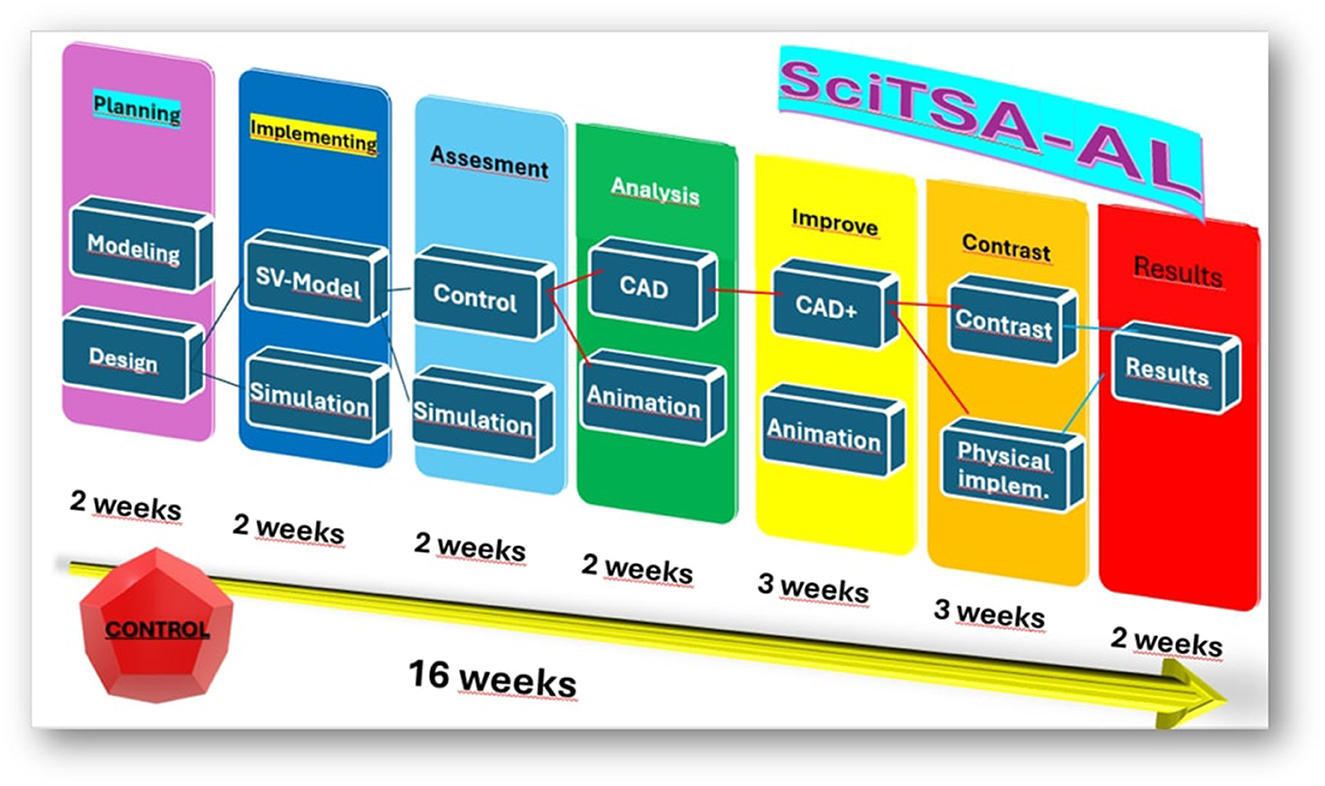 Diagram showing the SciTSA-AL process over sixteen weeks divided into phases: Planning, Implementing, Assessment, Analysis, Improve, Contrast, and Results. Each phase includes components like Modeling, Simulation, Control, CAD, Animation, Contrast, and Results. A red control shape links to the process, and each phase's duration is specified, totaling sixteen weeks.
