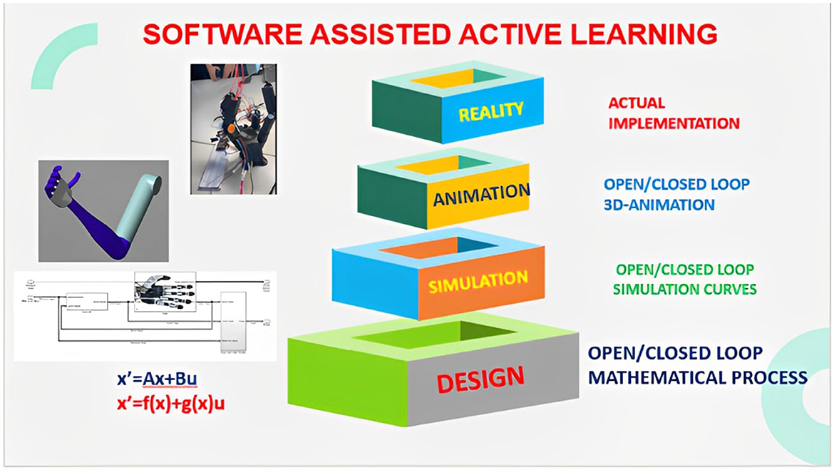 Diagram titled “Software Assisted Active Learning” depicting a layered structure with sections labeled Reality, Animation, Simulation, and Design. Each layer corresponds to a process: design as an open/closed loop mathematical process, simulation as open/closed loop curves, animation as open/closed loop 3D animation, and reality as actual implementation. Additional images include a robotic arm, a circuit setup, and mathematical equations x'=Ax+Bu and x'=f(x)+g(x)u.
