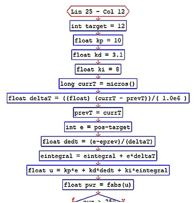 Flowchart illustrating a PID (Proportional-Integral-Derivative) control algorithm using code snippets. It includes variable declarations like target, kp, kd, and ki, and equations for calculating deltaT, error e, dedt, integral, and control output u.