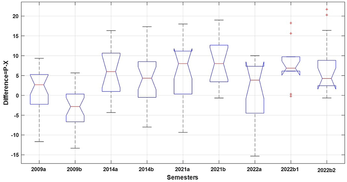 Box plot showing the difference P-X across several semesters from 2009a to 2022b2. Each semester displays variations in data spread and outliers, marked by red crosses, indicating differences in distribution and variance over time.
