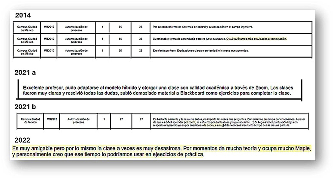 Data from 2014 and 2021 shows evaluations for a process automation course at “Campus Ciudad de México”. In 2014, the scores are consistent with positive comments on clarity and engagement. In 2021, comments mention adaptation to hybrid models, use of Zoom, and Blackboard. In 2022, feedback highlights the professor's friendliness but mentions excessive theory and use of Maple software, with a suggestion for more practical exercises.