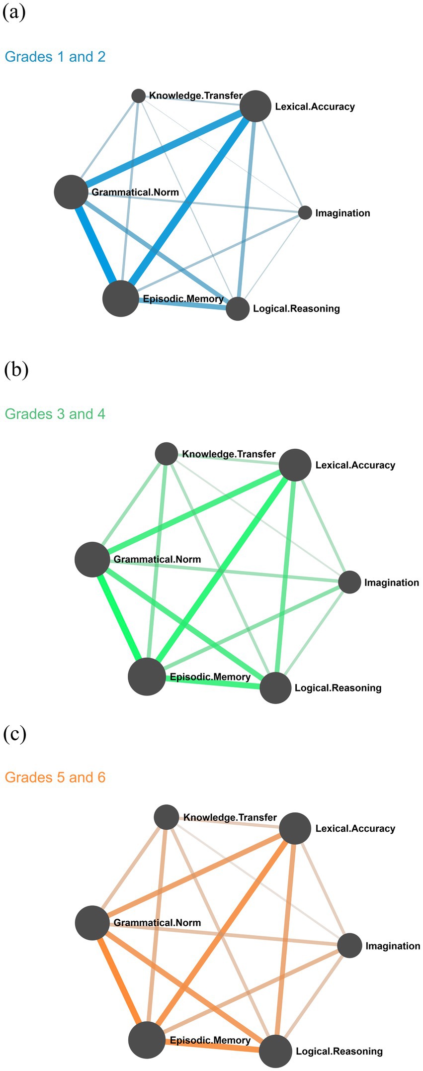 Diagrams showing relationships between cognitive skills for different grades. (a) Grades 1 and 2: Strong connection between Grammatical Norm and Episodic Memory, moderate connections among others. (b) Grades 3 and 4: Strong connections throughout, especially with Knowledge Transfer. (c) Grades 5 and 6: Evenly distributed connections with all skills interconnected. Each diagram uses a distinct color palette: blue, green, and orange, respectively, to represent different grades.