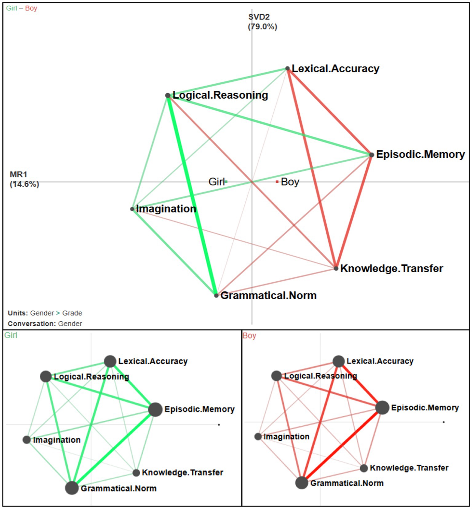 Radar chart visualizing differences between girls and boys in linguistic and cognitive abilities. Attributes include lexical accuracy, episodic memory, knowledge transfer, grammatical norm, imagination, and logical reasoning. Green lines represent girls, red lines boys. Separate charts for each gender show similar distributions. Main chart shows overlap and divergence in abilities.