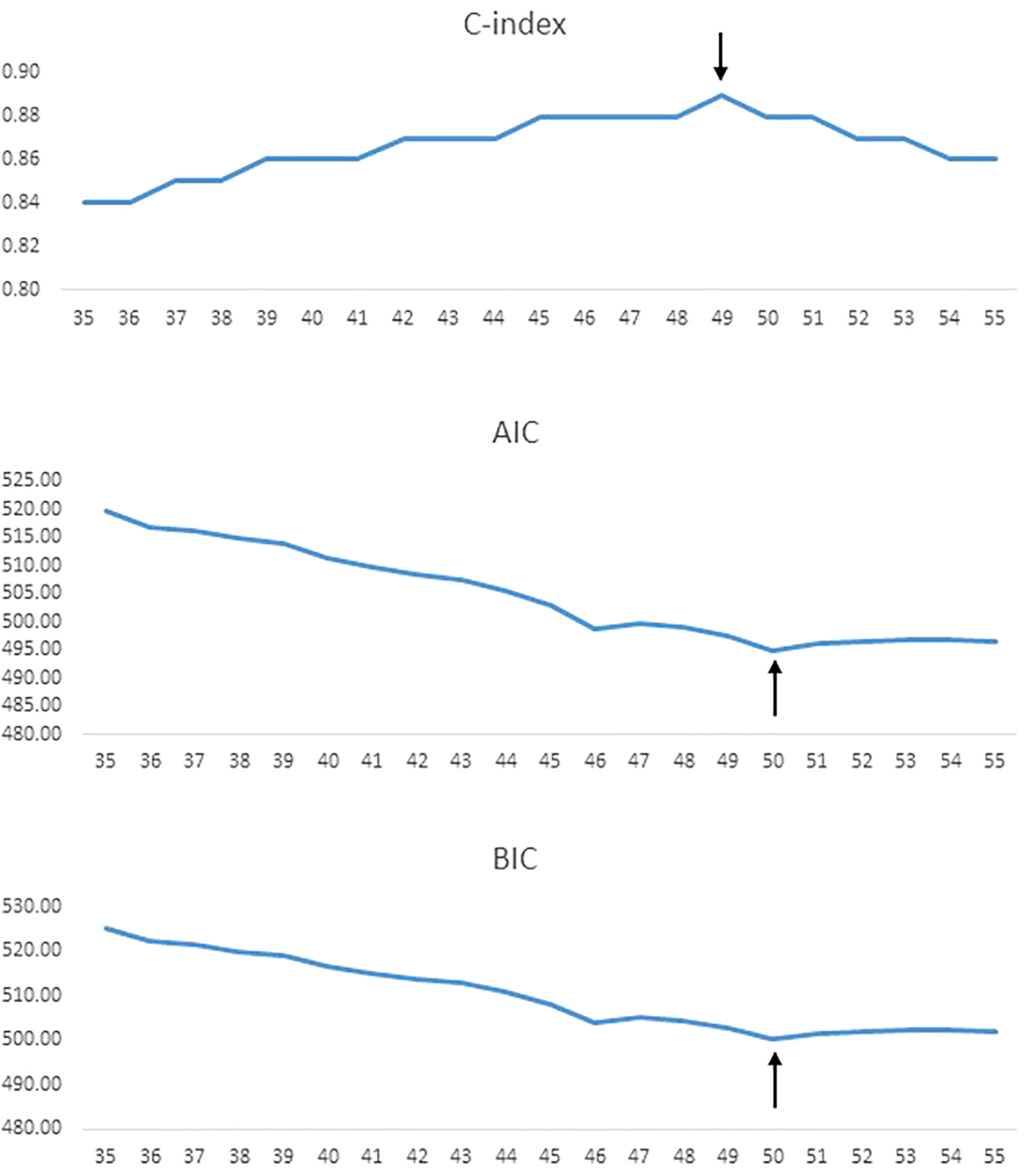 Three line graphs display C-index, AIC, and BIC against a range from 35 to 55. The C-index peaks at 50, with values between 0.80 and 0.90. AIC and BIC both show a downward trend, with arrows indicating points of interest at 50. AIC ranges from 480 to 525, while BIC ranges from 480 to 530.